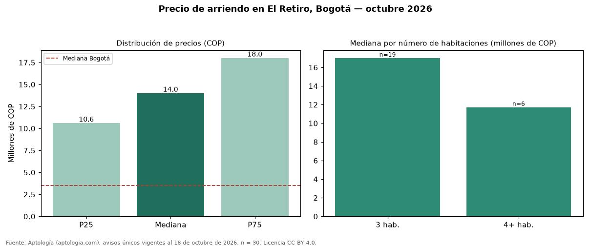 Precio de arriendo en El Retiro, Bogotá — octubre 2026