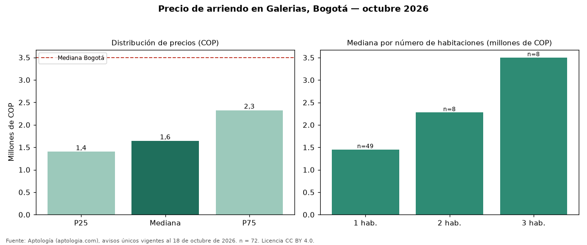 Precio de arriendo en Galerias, Bogotá — octubre 2026