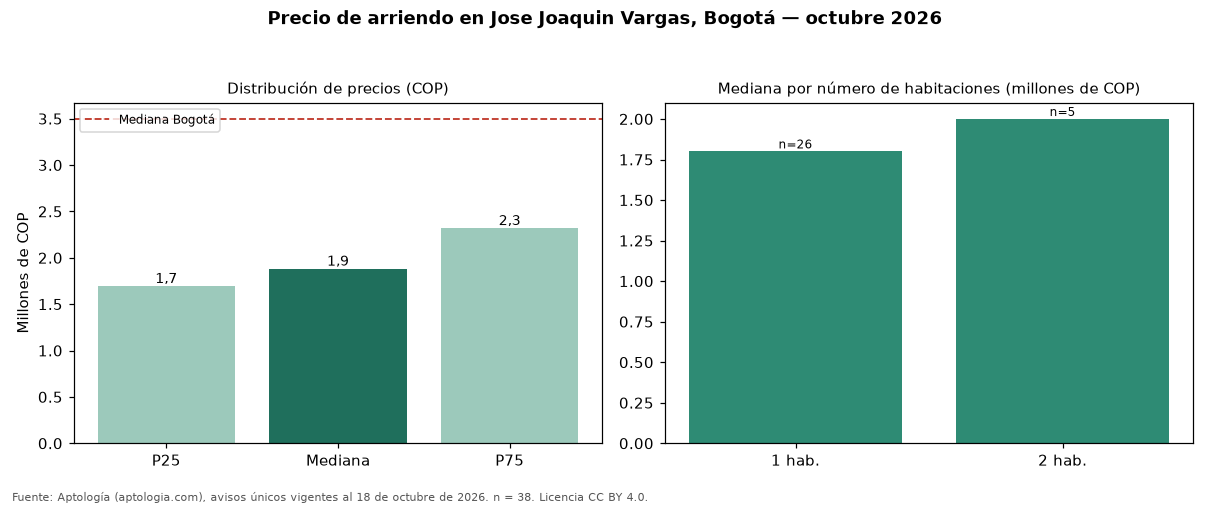 Precio de arriendo en Jose Joaquin Vargas, Bogotá — octubre 2026