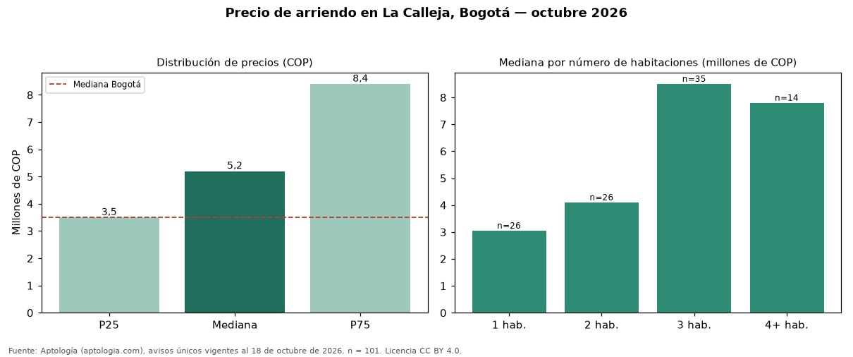 Precio de arriendo en La Calleja, Bogotá — octubre 2026