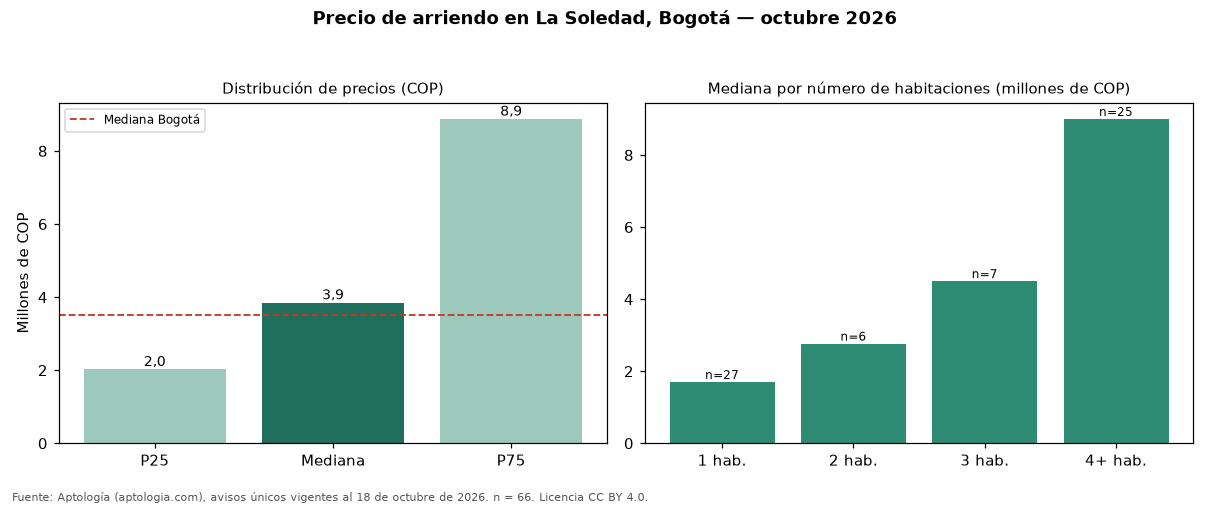Precio de arriendo en La Soledad, Bogotá — octubre 2026