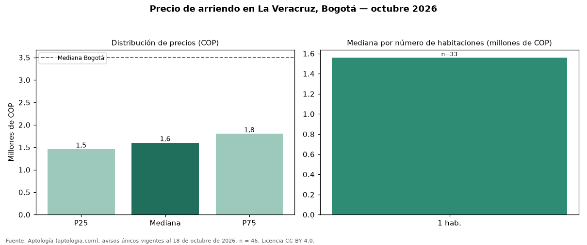 Precio de arriendo en La Veracruz, Bogotá — octubre 2026