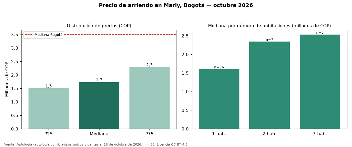 Precio de arriendo en Marly, Bogotá — octubre 2026