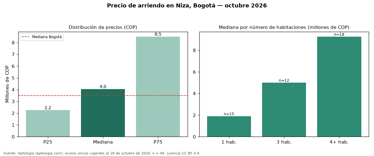 Precio de arriendo en Niza, Bogotá — octubre 2026
