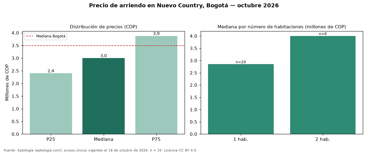 Precio de arriendo en Nuevo Country, Bogotá — octubre 2026