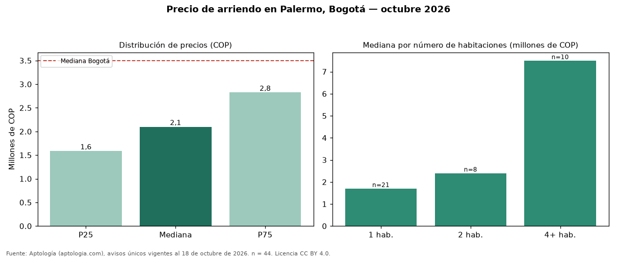 Precio de arriendo en Palermo, Bogotá — octubre 2026