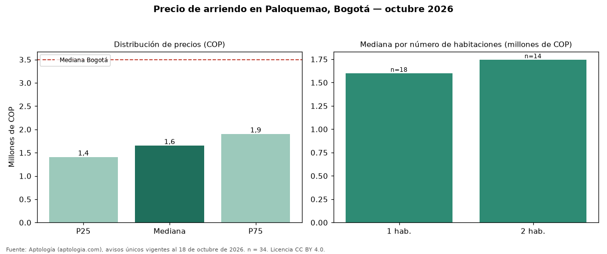 Precio de arriendo en Paloquemao, Bogotá — octubre 2026