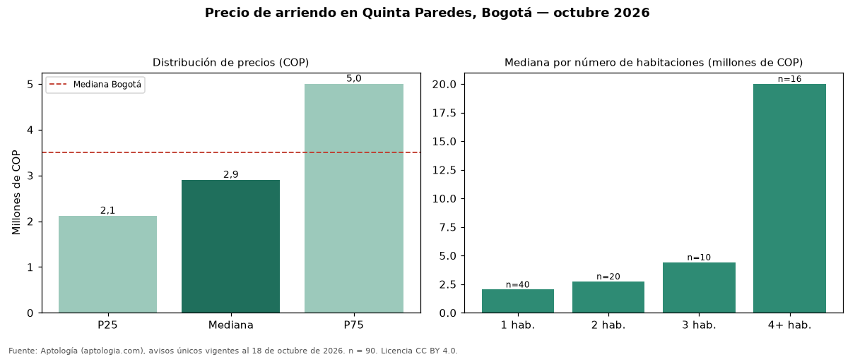 Precio de arriendo en Quinta Paredes, Bogotá — octubre 2026