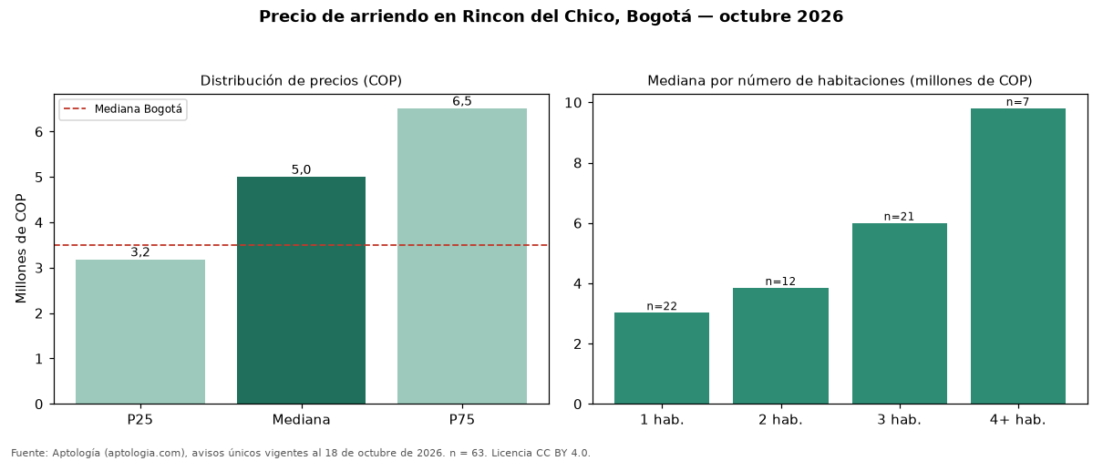 Precio de arriendo en Rincon del Chico, Bogotá — octubre 2026