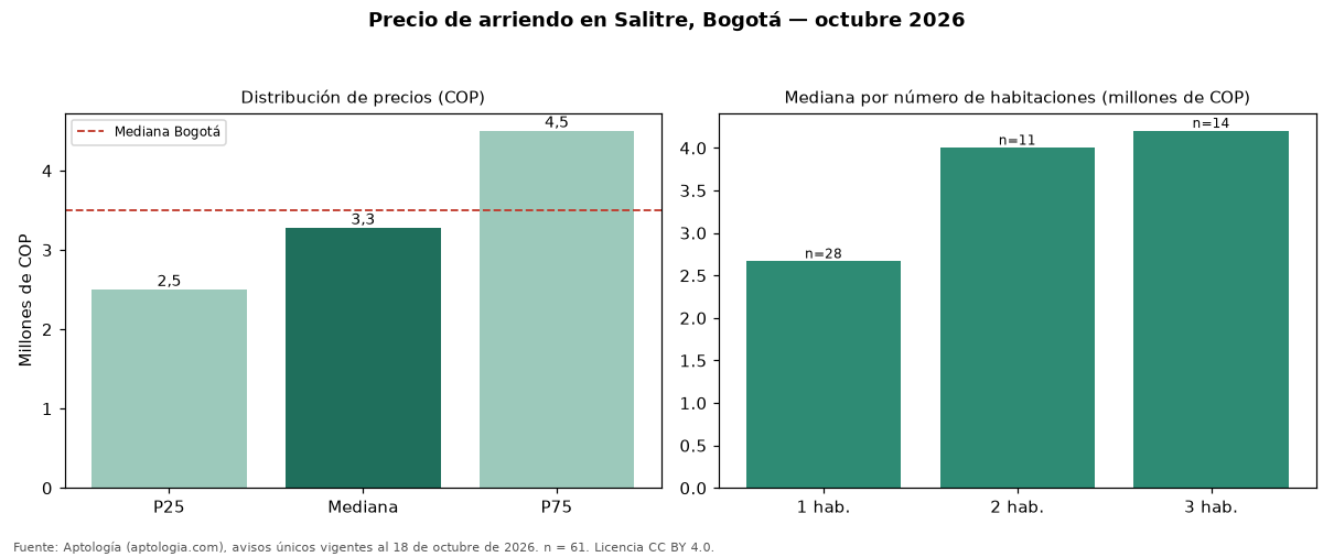 Precio de arriendo en Salitre, Bogotá — octubre 2026