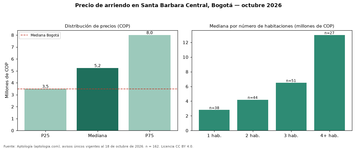 Precio de arriendo en Santa Barbara Central, Bogotá — octubre 2026