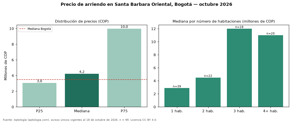Precio de arriendo en Santa Barbara Oriental, Bogotá — octubre 2026