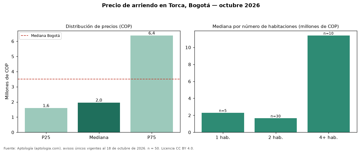 Precio de arriendo en Torca, Bogotá — octubre 2026