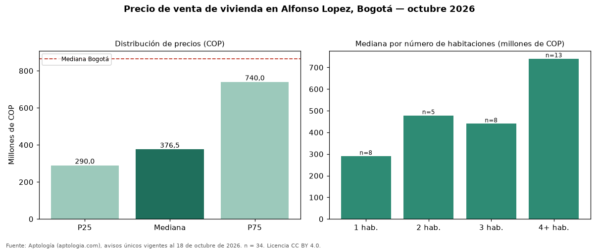 Precio de venta de vivienda en Alfonso Lopez, Bogotá — octubre 2026