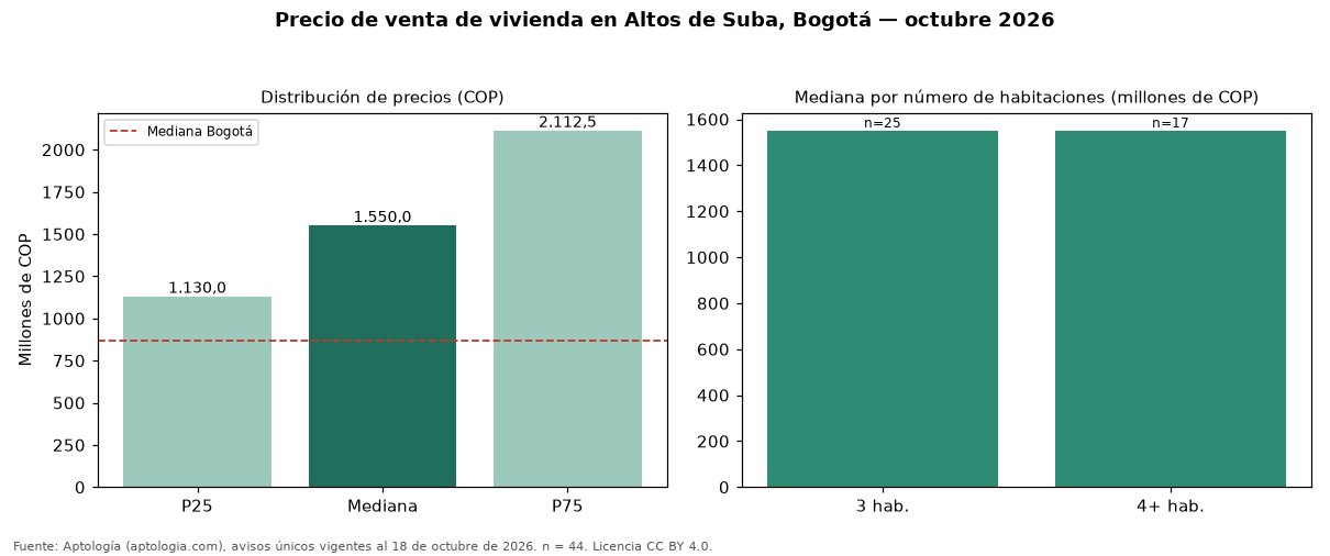 Precio de venta de vivienda en Altos de Suba, Bogotá — octubre 2026