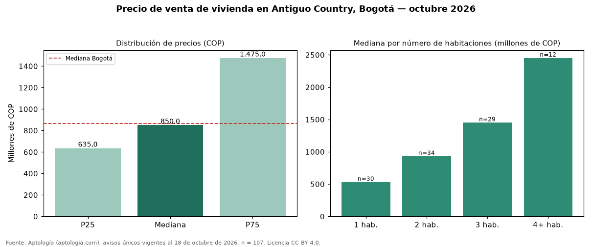Precio de venta de vivienda en Antiguo Country, Bogotá — octubre 2026