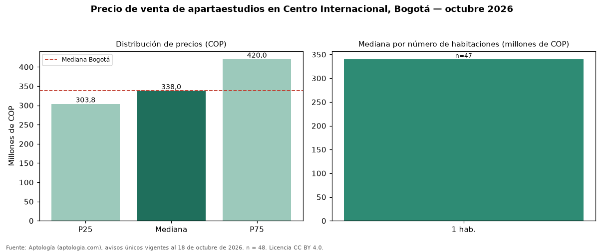 Precio de venta de apartaestudios en Centro Internacional, Bogotá — octubre 2026