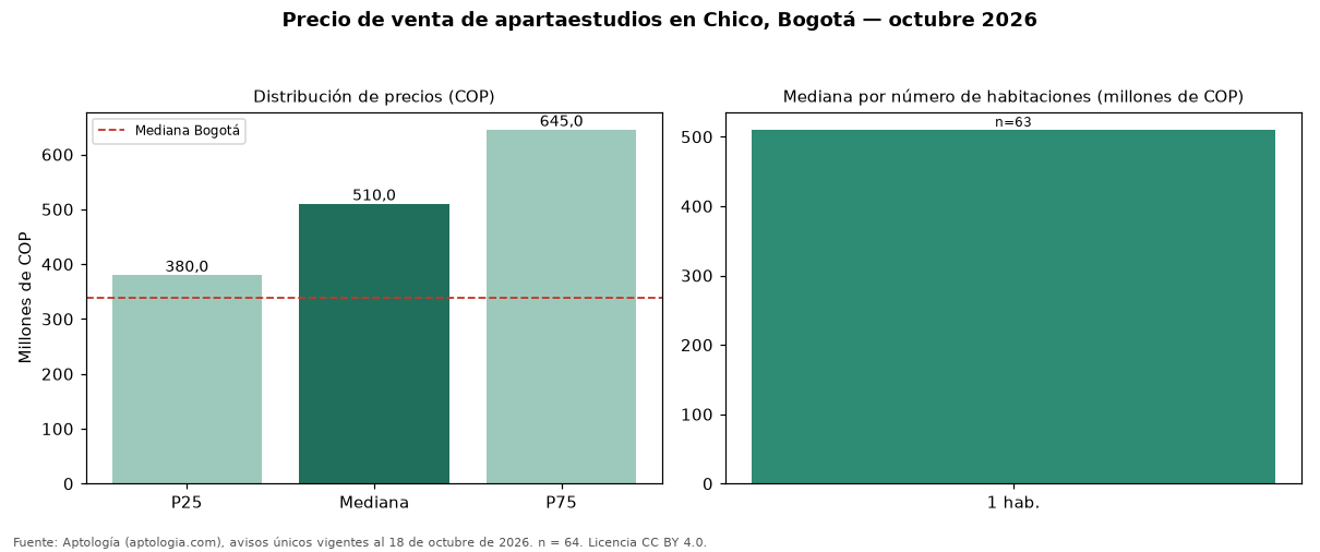 Precio de venta de apartaestudios en Chico, Bogotá — octubre 2026