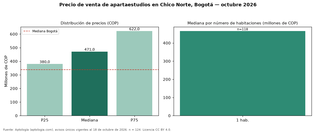 Precio de venta de apartaestudios en Chico Norte, Bogotá — octubre 2026