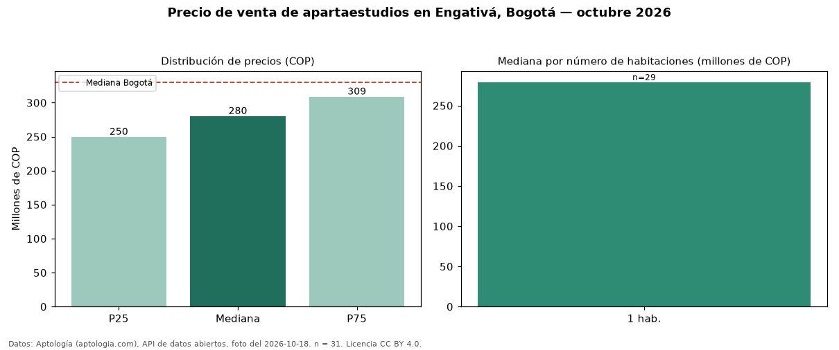 Precio de venta de apartaestudios en Engativá, Bogotá — octubre 2026