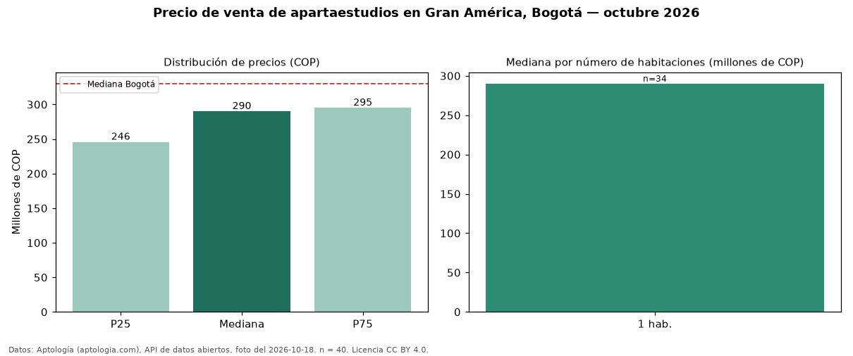 Precio de venta de apartaestudios en Gran América, Bogotá — octubre 2026