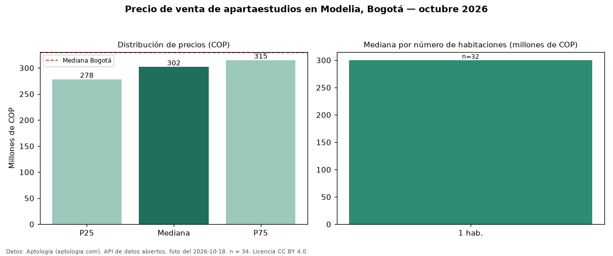 Precio de venta de apartaestudios en Modelia, Bogotá — octubre 2026