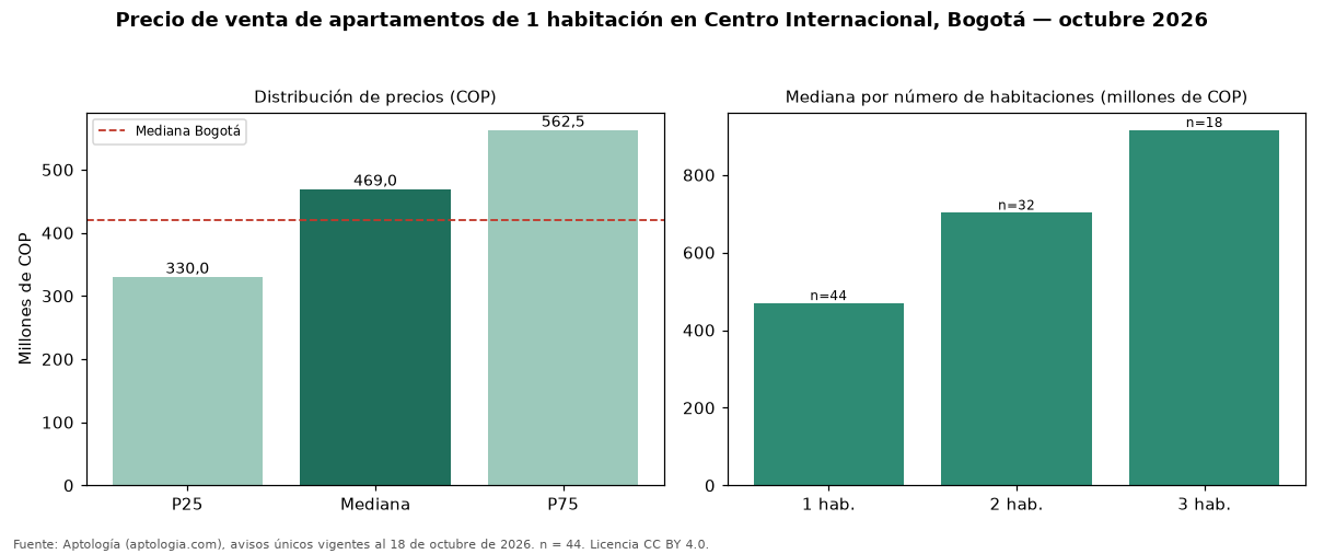 Precio de venta de apartamentos de 1 habitación en Centro Internacional, Bogotá — octubre 2026