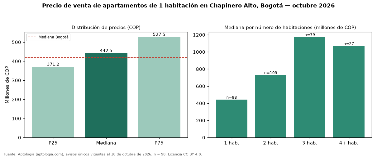 Precio de venta de apartamentos de 1 habitación en Chapinero Alto, Bogotá — octubre 2026