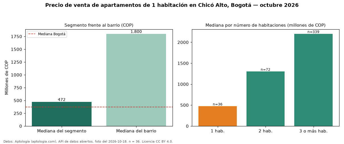 Precio de venta de apartamentos de 1 habitación en Chicó Alto, Bogotá — octubre 2026