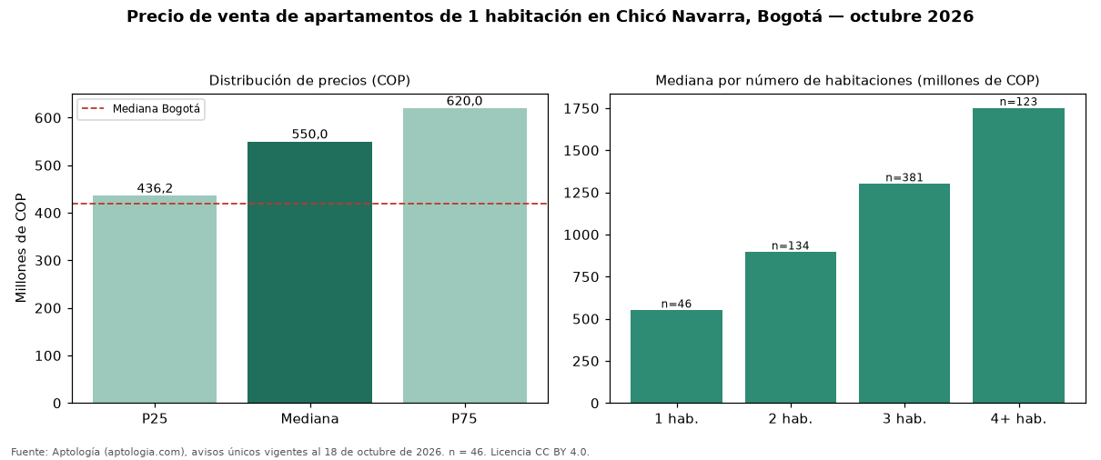 Precio de venta de apartamentos de 1 habitación en Chicó Navarra, Bogotá — octubre 2026