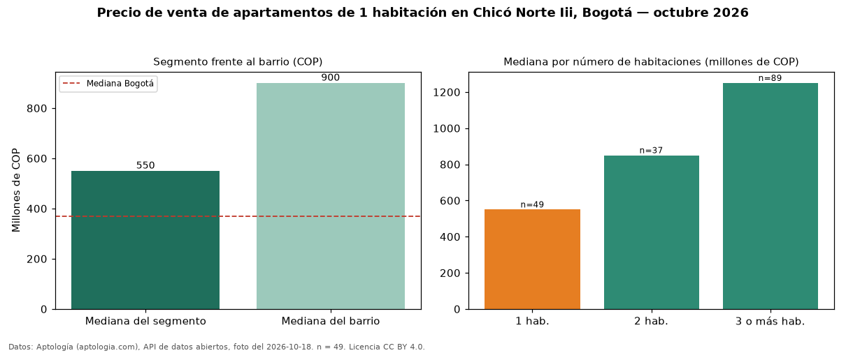 Precio de venta de apartamentos de 1 habitación en Chicó Norte Iii, Bogotá — octubre 2026