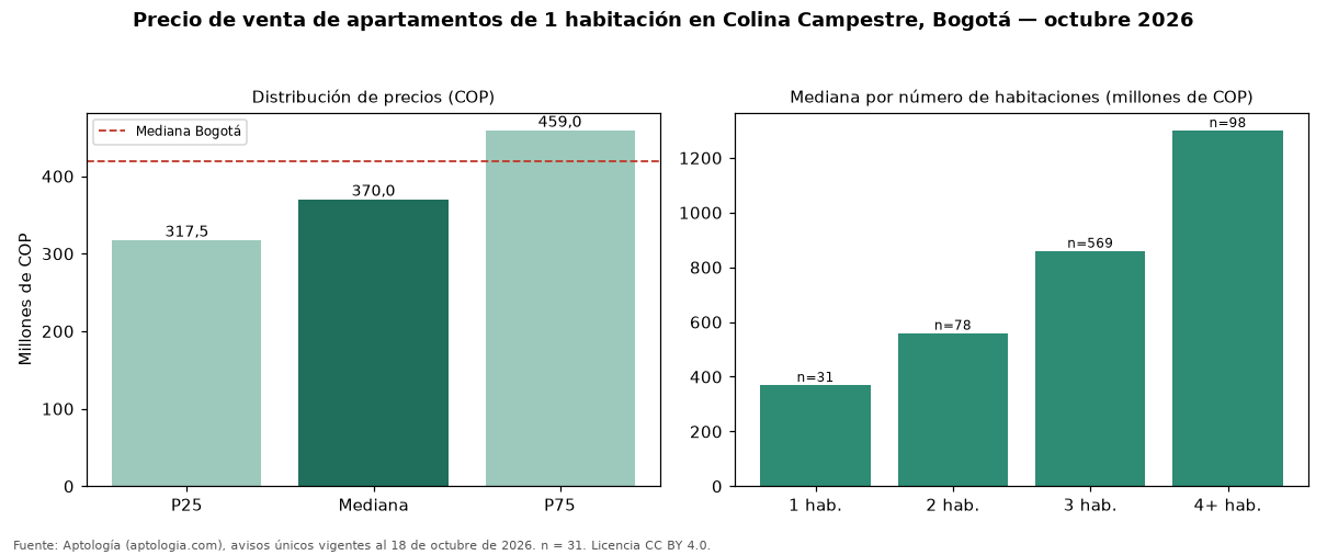 Precio de venta de apartamentos de 1 habitación en Colina Campestre, Bogotá — octubre 2026