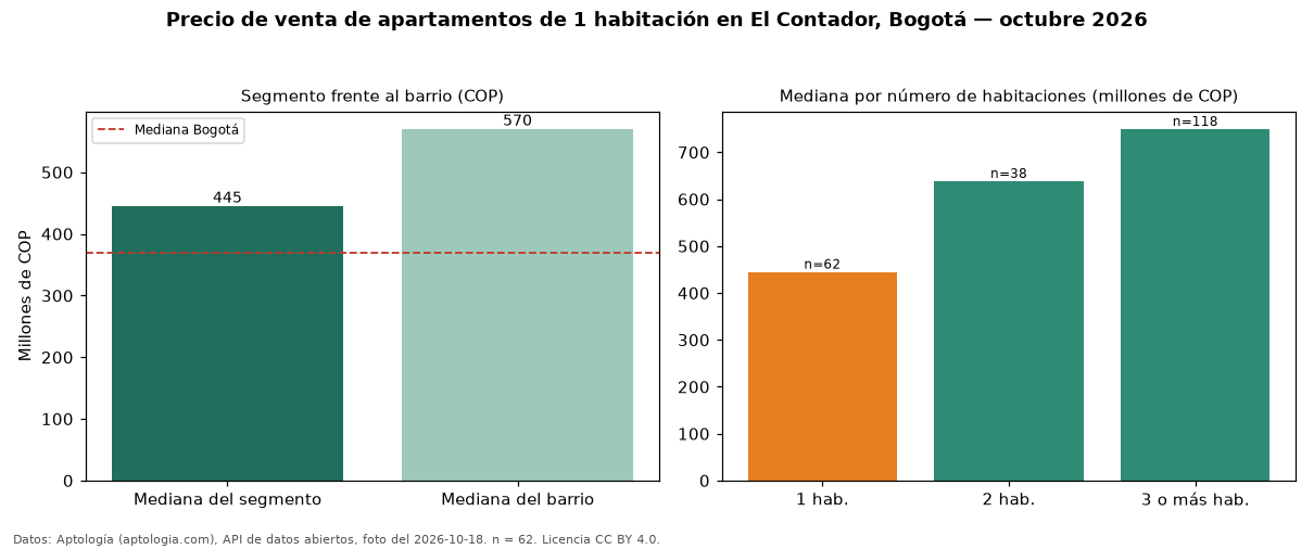 Precio de venta de apartamentos de 1 habitación en El Contador, Bogotá — octubre 2026