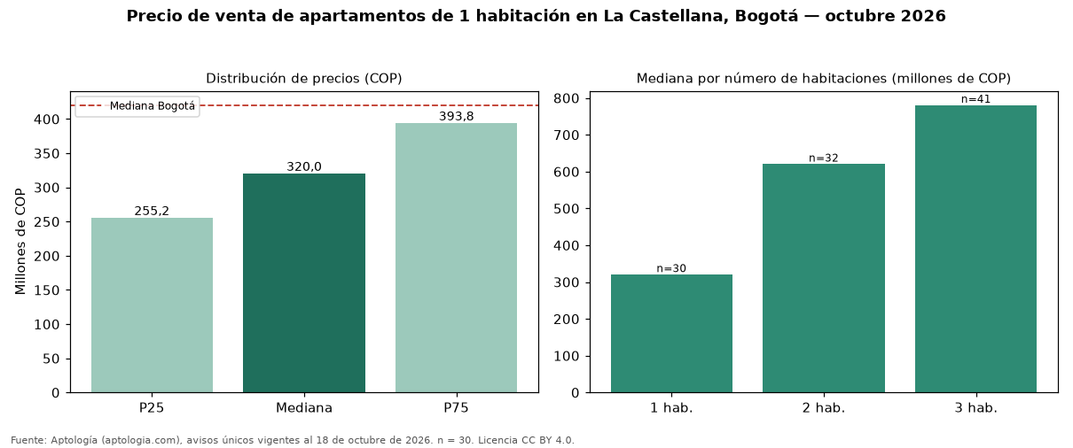 Precio de venta de apartamentos de 1 habitación en La Castellana, Bogotá — octubre 2026