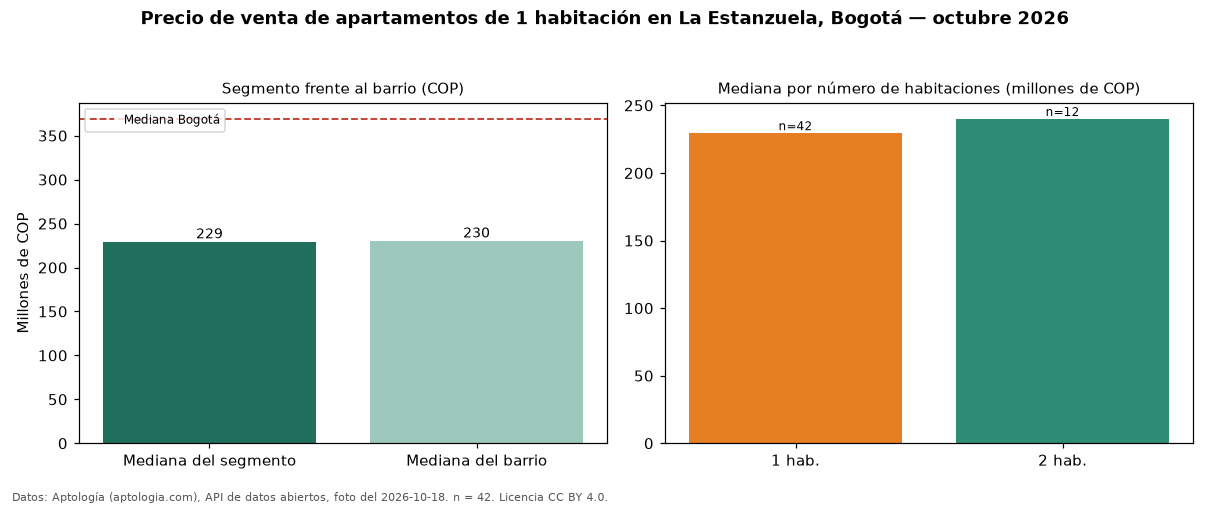 Precio de venta de apartamentos de 1 habitación en La Estanzuela, Bogotá — octubre 2026