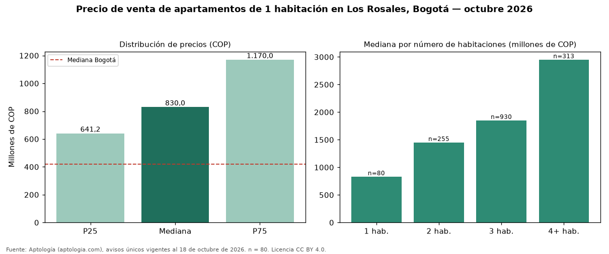 Precio de venta de apartamentos de 1 habitación en Los Rosales, Bogotá — octubre 2026