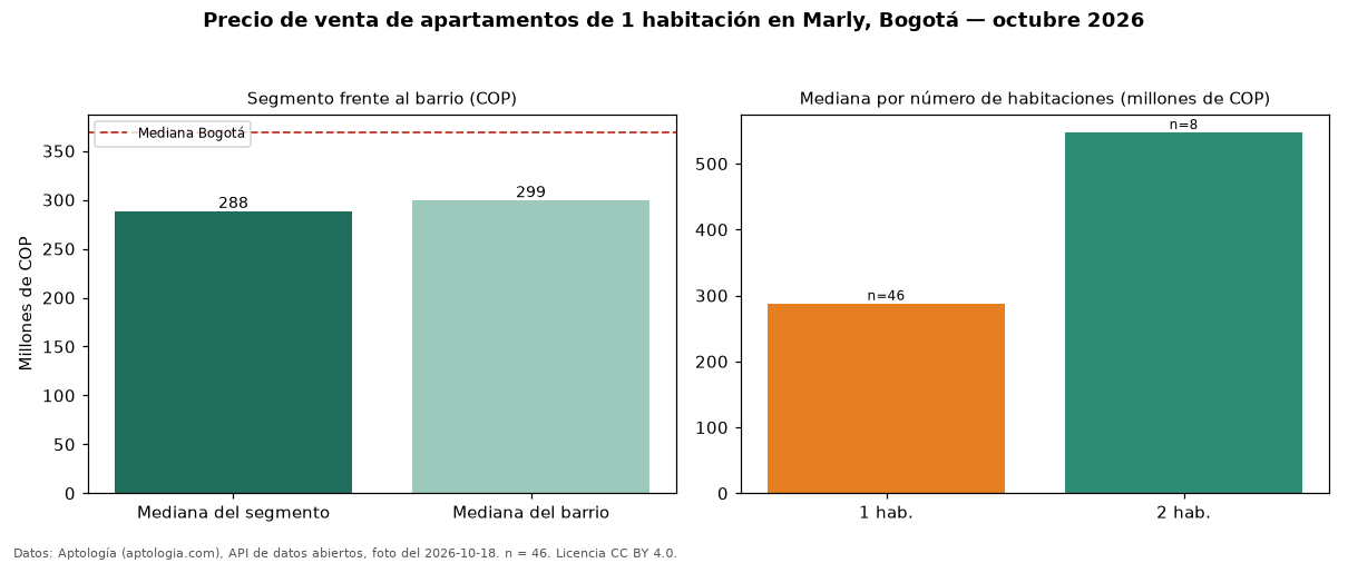 Precio de venta de apartamentos de 1 habitación en Marly, Bogotá — octubre 2026