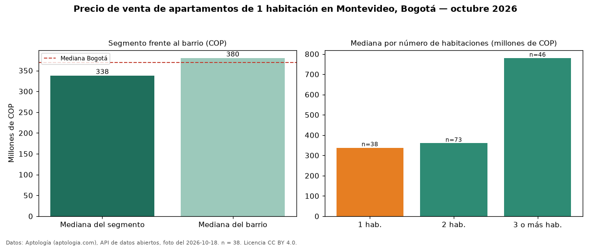Precio de venta de apartamentos de 1 habitación en Montevideo, Bogotá — octubre 2026