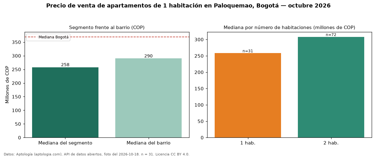 Precio de venta de apartamentos de 1 habitación en Paloquemao, Bogotá — octubre 2026