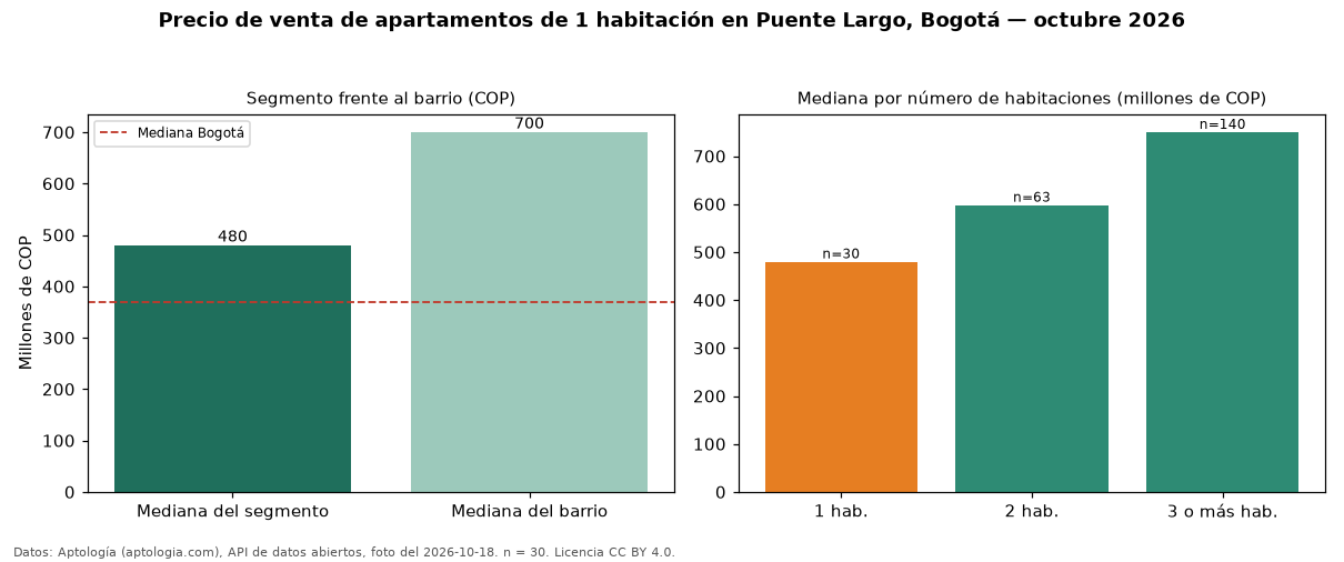 Precio de venta de apartamentos de 1 habitación en Puente Largo, Bogotá — octubre 2026