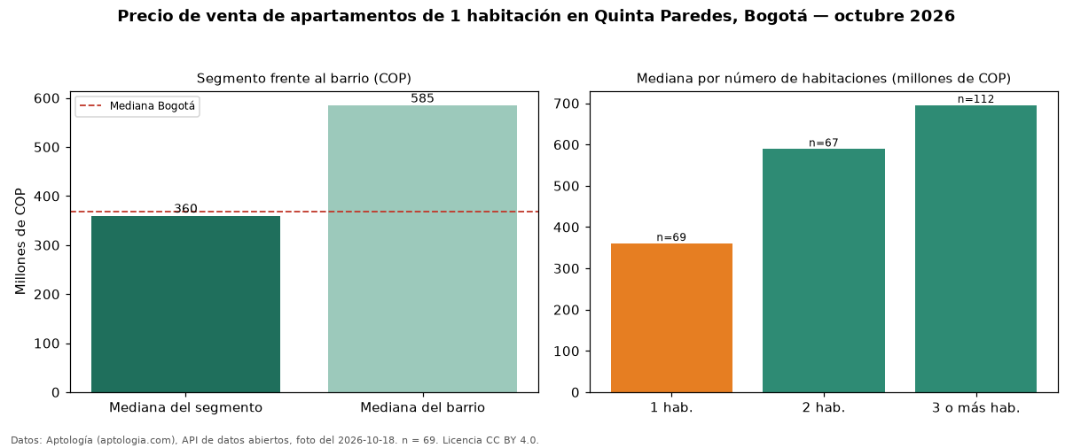 Precio de venta de apartamentos de 1 habitación en Quinta Paredes, Bogotá — octubre 2026
