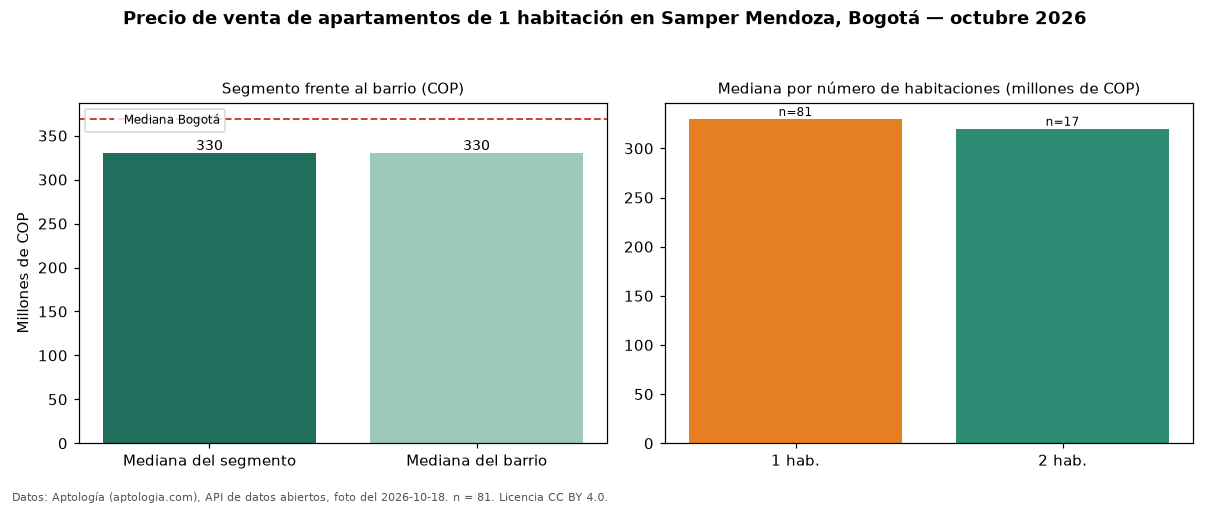 Precio de venta de apartamentos de 1 habitación en Samper Mendoza, Bogotá — octubre 2026