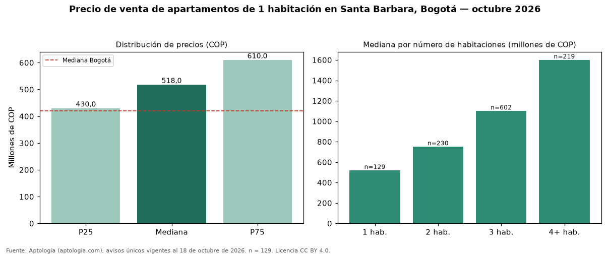 Precio de venta de apartamentos de 1 habitación en Santa Barbara, Bogotá — octubre 2026