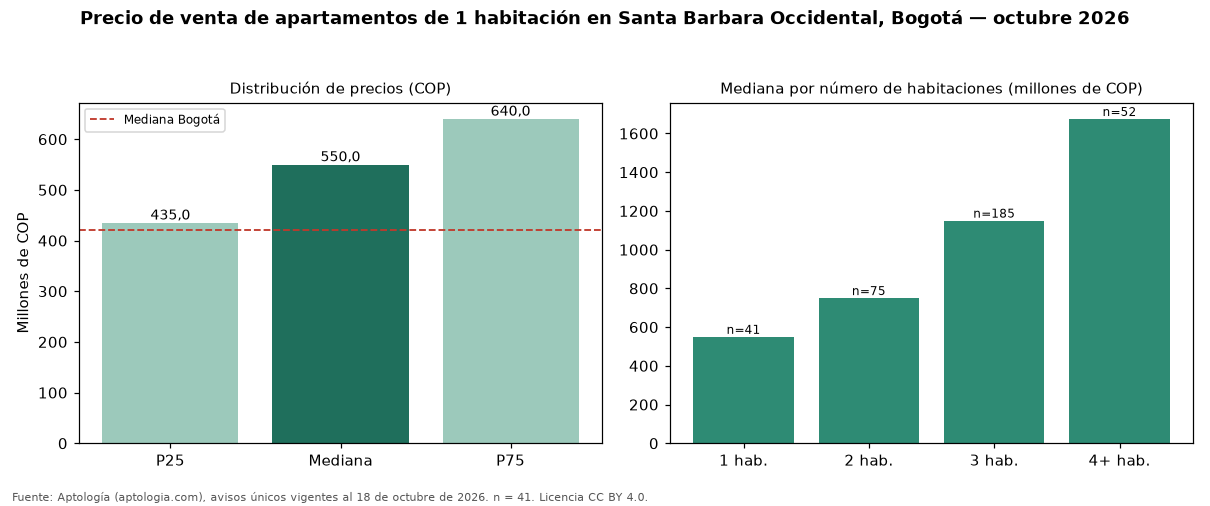 Precio de venta de apartamentos de 1 habitación en Santa Barbara Occidental, Bogotá — octubre 2026