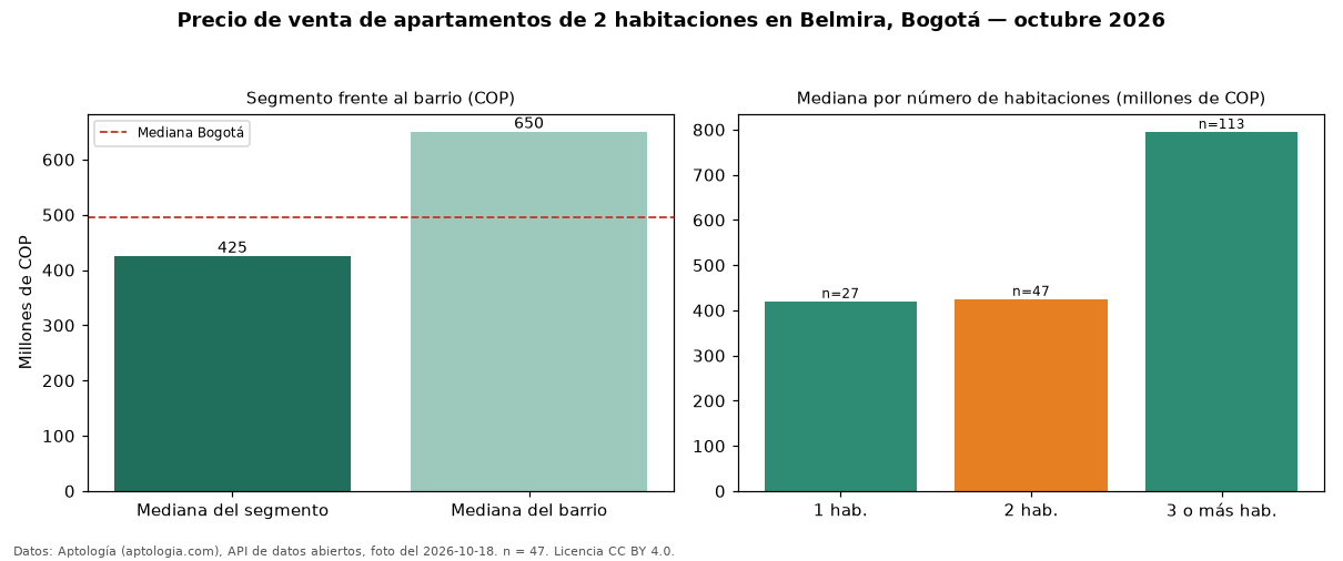 Precio de venta de apartamentos de 2 habitaciones en Belmira, Bogotá — octubre 2026