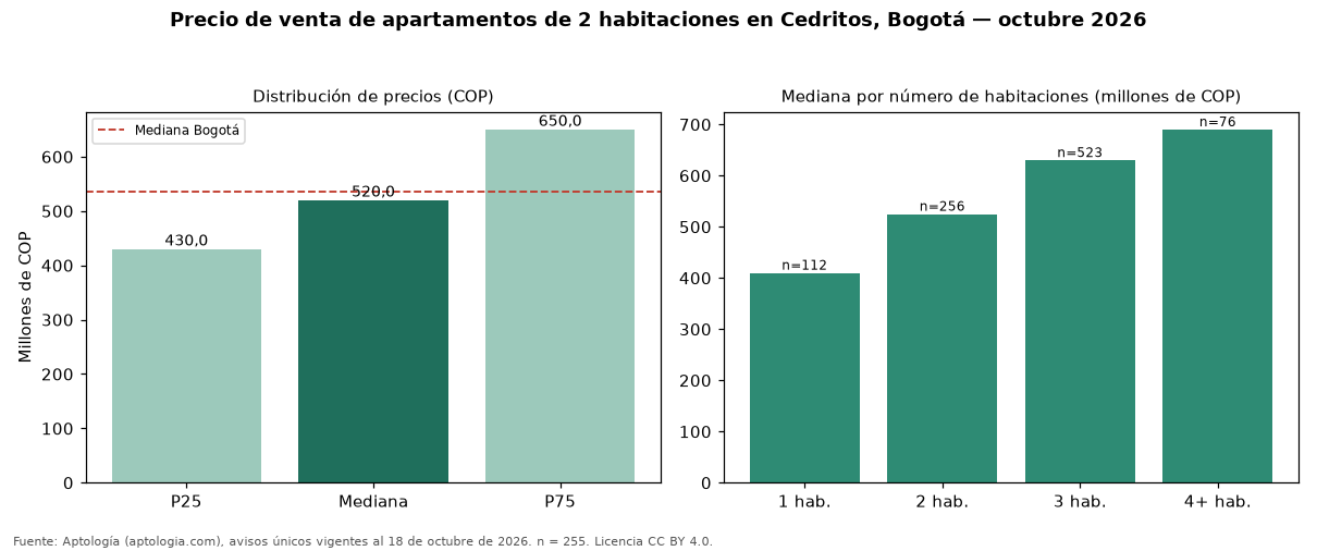 Precio de venta de apartamentos de 2 habitaciones en Cedritos, Bogotá — octubre 2026