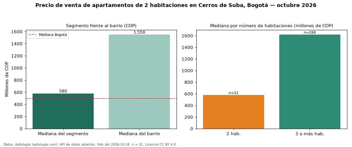 Precio de venta de apartamentos de 2 habitaciones en Cerros de Suba, Bogotá — octubre 2026