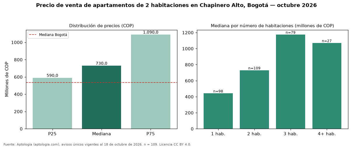 Precio de venta de apartamentos de 2 habitaciones en Chapinero Alto, Bogotá — octubre 2026