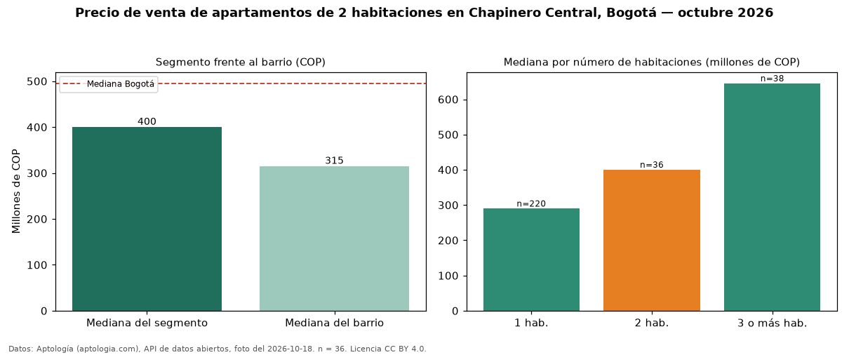 Precio de venta de apartamentos de 2 habitaciones en Chapinero Central, Bogotá — octubre 2026