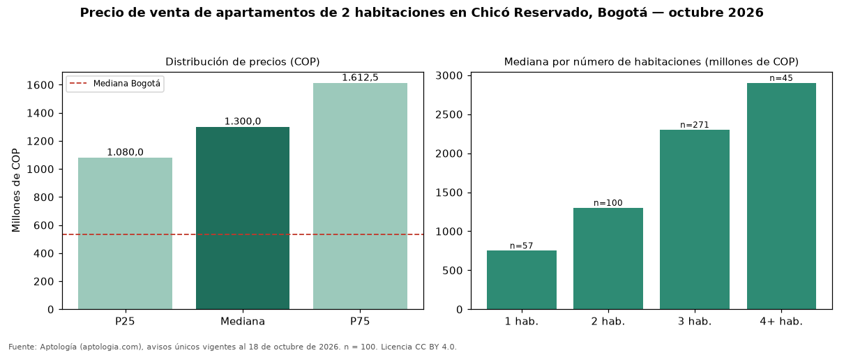 Precio de venta de apartamentos de 2 habitaciones en Chicó Reservado, Bogotá — octubre 2026